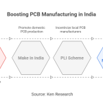 India PCB (Printed Circuit Board) Market Outlook to 2028