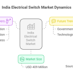  India Electrical Switch Market